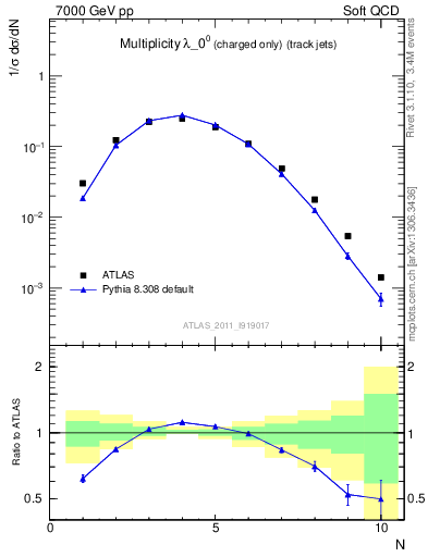 Plot of j.nch in 7000 GeV pp collisions