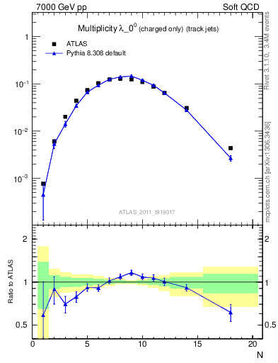 Plot of j.nch in 7000 GeV pp collisions