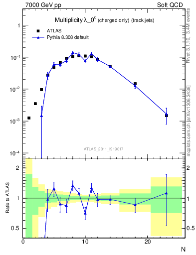 Plot of j.nch in 7000 GeV pp collisions