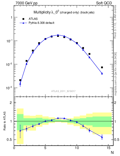 Plot of j.nch in 7000 GeV pp collisions