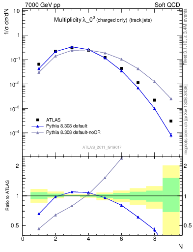 Plot of j.nch in 7000 GeV pp collisions