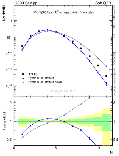 Plot of j.nch in 7000 GeV pp collisions