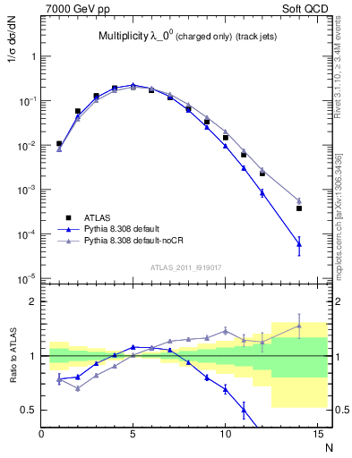 Plot of j.nch in 7000 GeV pp collisions