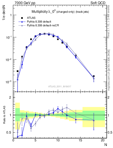 Plot of j.nch in 7000 GeV pp collisions