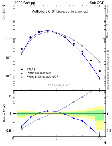 Plot of j.nch in 7000 GeV pp collisions