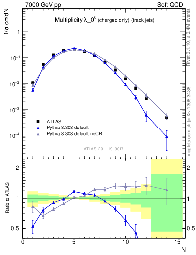 Plot of j.nch in 7000 GeV pp collisions