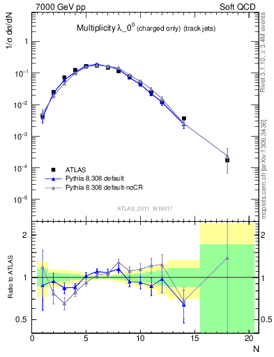 Plot of j.nch in 7000 GeV pp collisions