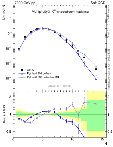 Plot of j.nch in 7000 GeV pp collisions