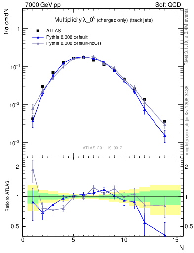 Plot of j.nch in 7000 GeV pp collisions