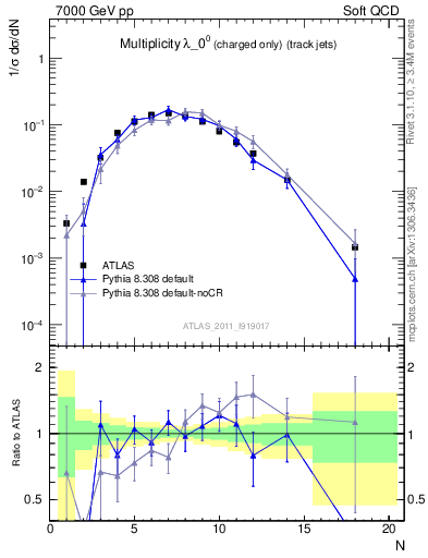 Plot of j.nch in 7000 GeV pp collisions