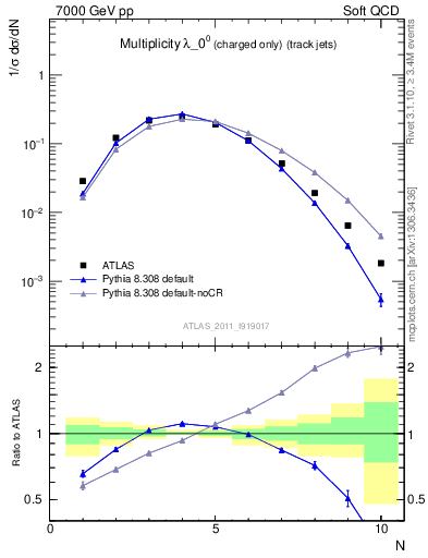 Plot of j.nch in 7000 GeV pp collisions