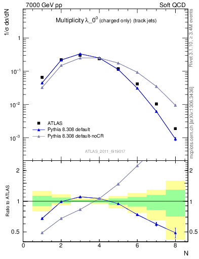 Plot of j.nch in 7000 GeV pp collisions