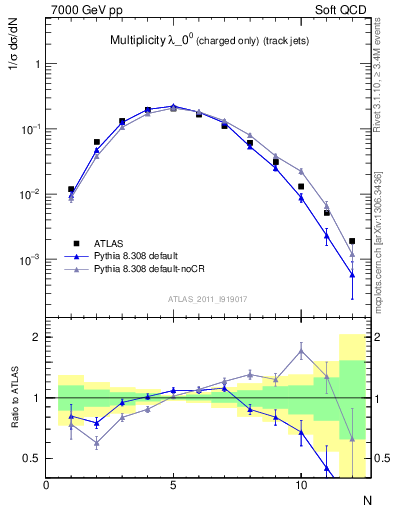 Plot of j.nch in 7000 GeV pp collisions