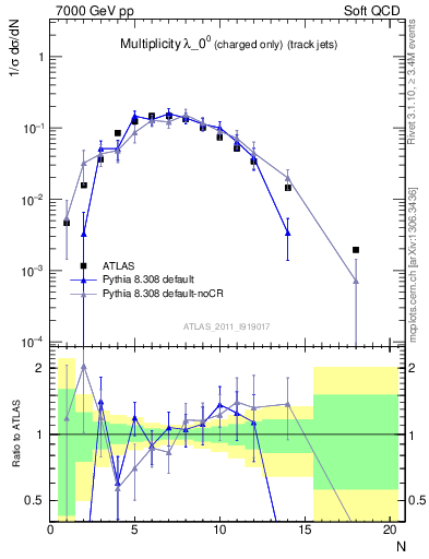 Plot of j.nch in 7000 GeV pp collisions