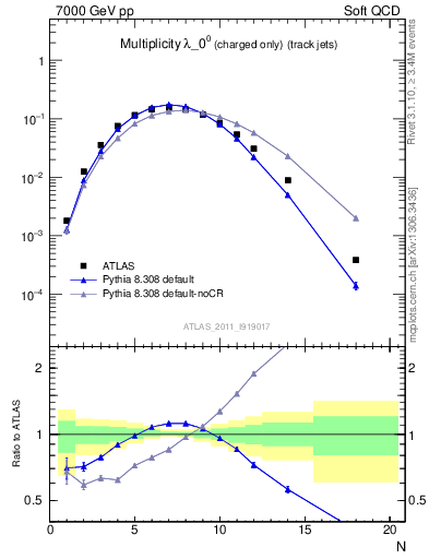 Plot of j.nch in 7000 GeV pp collisions