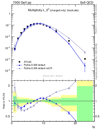 Plot of j.nch in 7000 GeV pp collisions