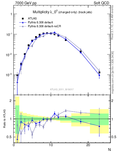 Plot of j.nch in 7000 GeV pp collisions