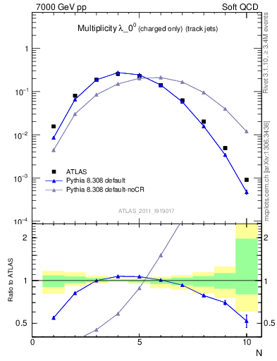 Plot of j.nch in 7000 GeV pp collisions