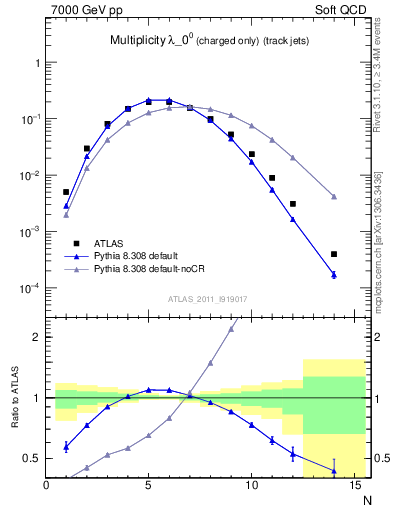 Plot of j.nch in 7000 GeV pp collisions