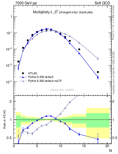 Plot of j.nch in 7000 GeV pp collisions