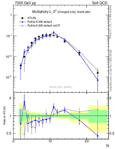 Plot of j.nch in 7000 GeV pp collisions