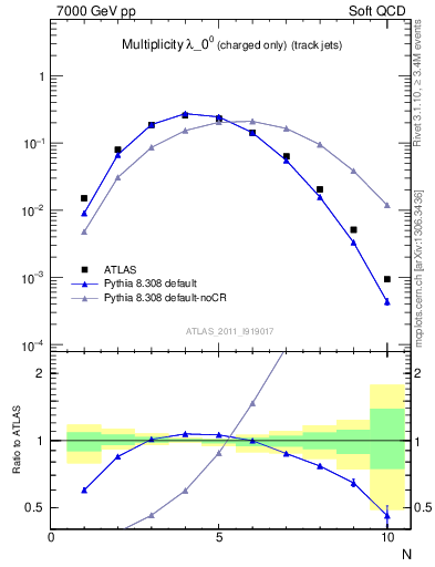 Plot of j.nch in 7000 GeV pp collisions