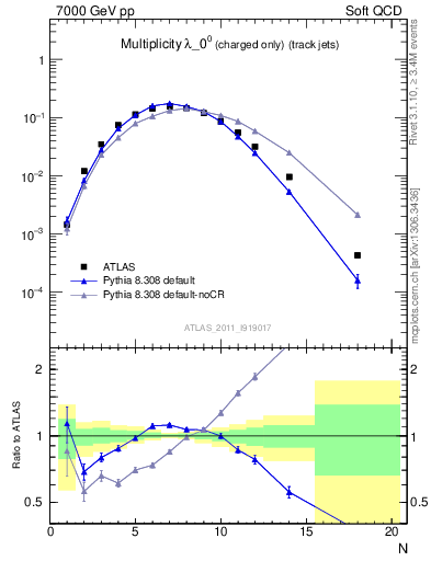 Plot of j.nch in 7000 GeV pp collisions