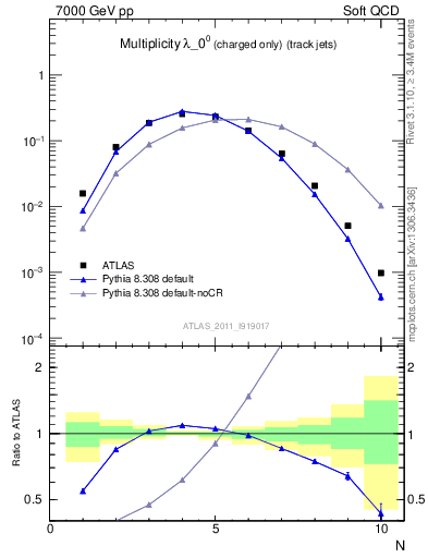 Plot of j.nch in 7000 GeV pp collisions