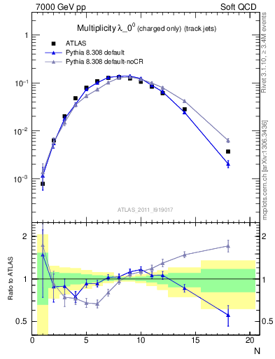 Plot of j.nch in 7000 GeV pp collisions