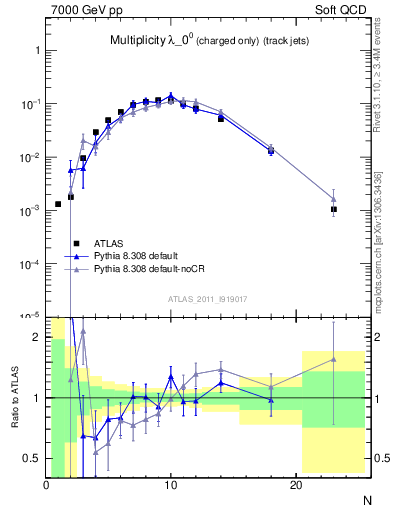 Plot of j.nch in 7000 GeV pp collisions