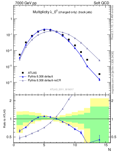 Plot of j.nch in 7000 GeV pp collisions