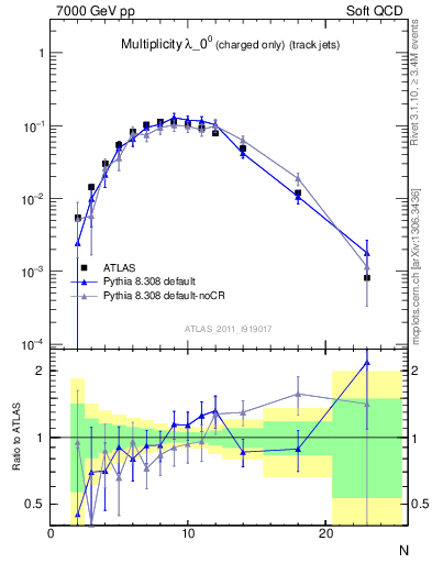 Plot of j.nch in 7000 GeV pp collisions