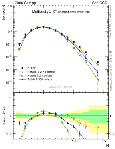 Plot of j.nch in 7000 GeV pp collisions