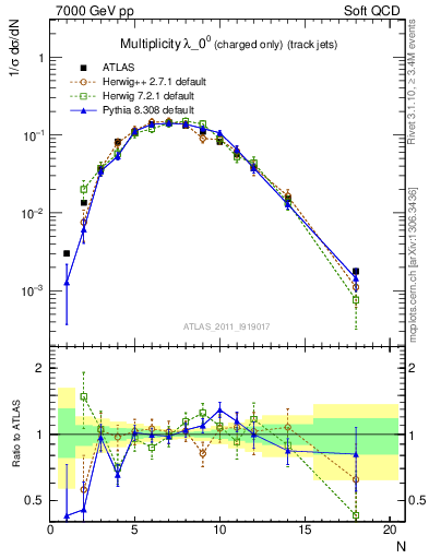 Plot of j.nch in 7000 GeV pp collisions