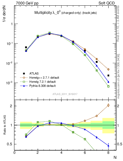 Plot of j.nch in 7000 GeV pp collisions