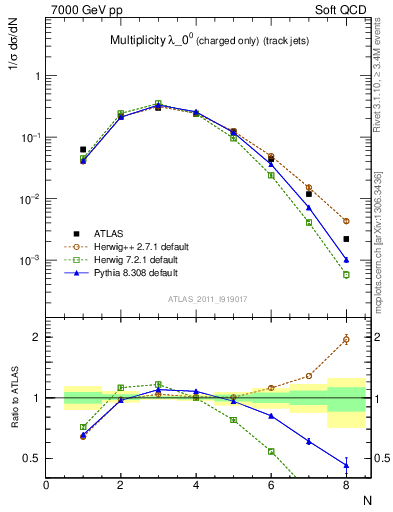 Plot of j.nch in 7000 GeV pp collisions