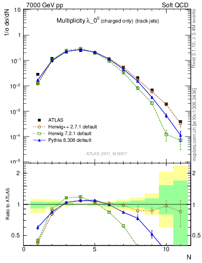 Plot of j.nch in 7000 GeV pp collisions