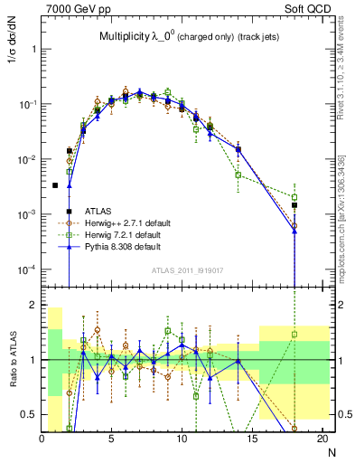 Plot of j.nch in 7000 GeV pp collisions