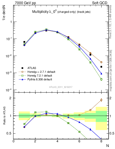 Plot of j.nch in 7000 GeV pp collisions