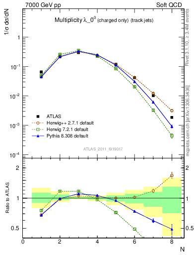 Plot of j.nch in 7000 GeV pp collisions