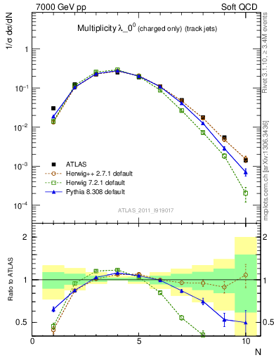 Plot of j.nch in 7000 GeV pp collisions