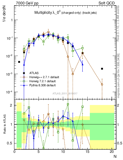 Plot of j.nch in 7000 GeV pp collisions