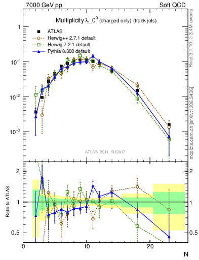 Plot of j.nch in 7000 GeV pp collisions