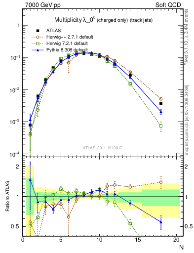 Plot of j.nch in 7000 GeV pp collisions