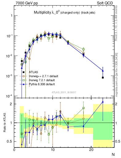 Plot of j.nch in 7000 GeV pp collisions