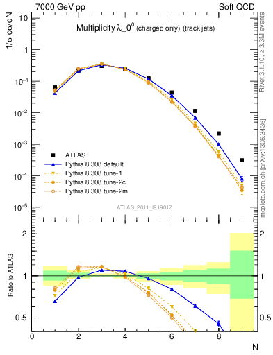 Plot of j.nch in 7000 GeV pp collisions