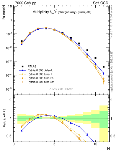 Plot of j.nch in 7000 GeV pp collisions