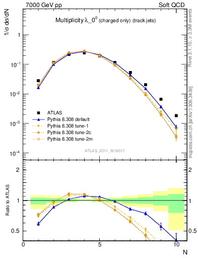 Plot of j.nch in 7000 GeV pp collisions