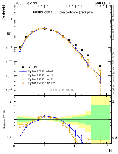 Plot of j.nch in 7000 GeV pp collisions