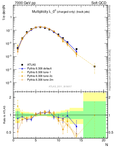 Plot of j.nch in 7000 GeV pp collisions